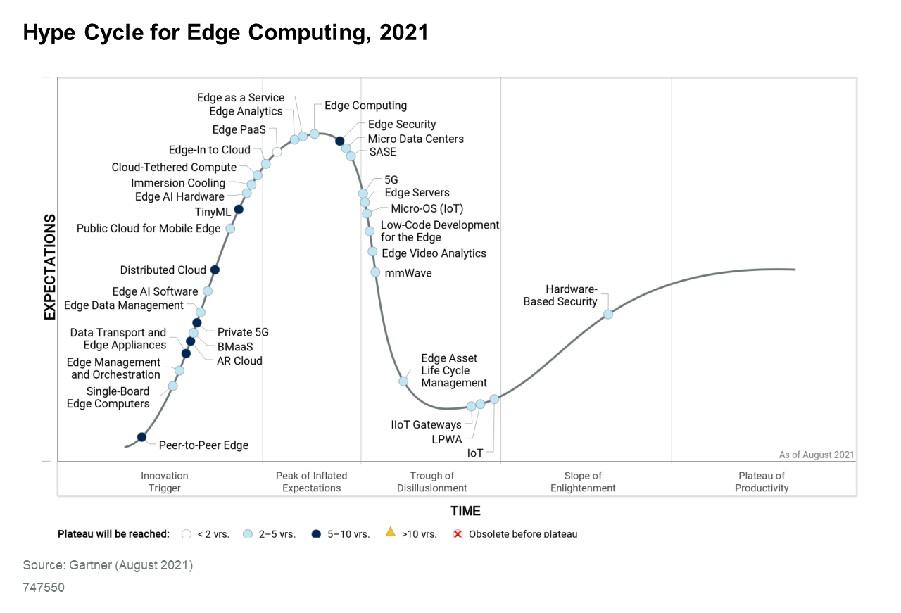 hype cycle of edge computing