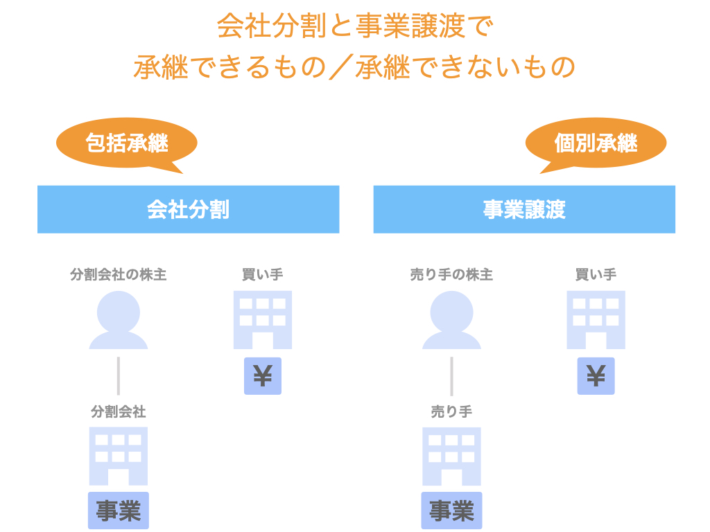 会社分割と事業譲渡で承継できるもの／承継できないもの