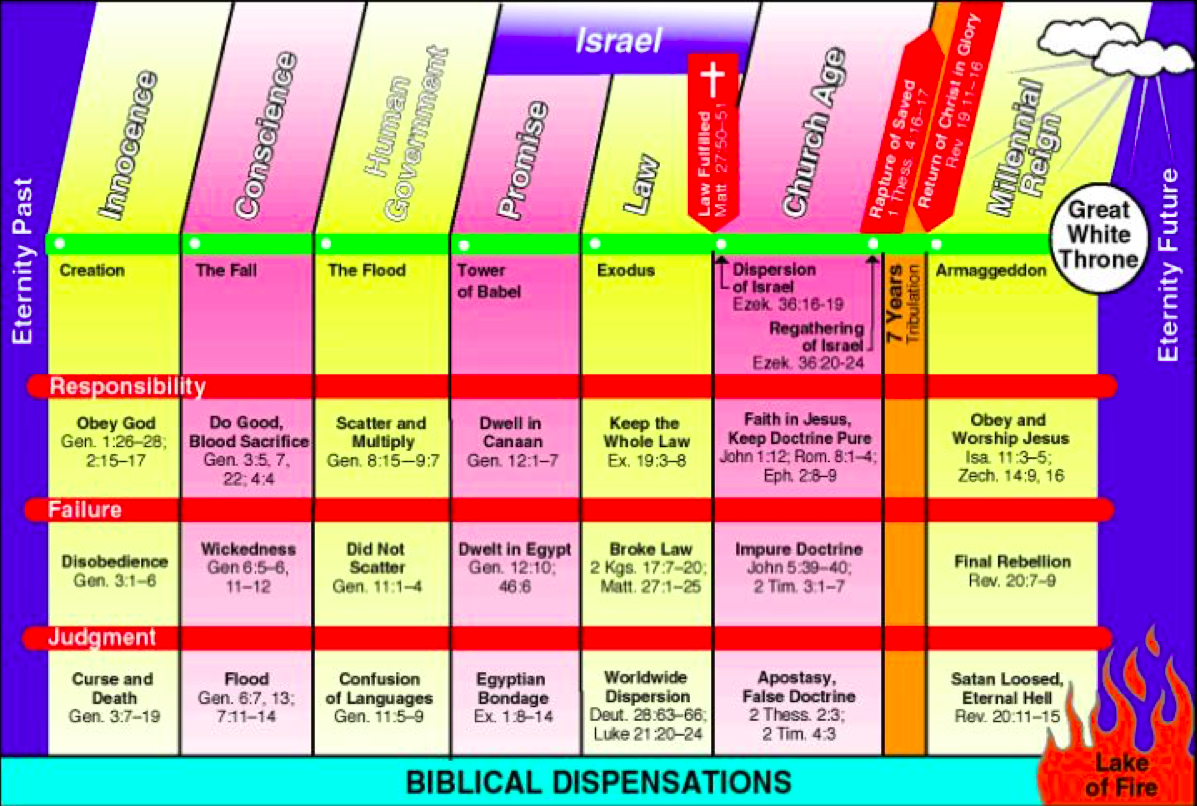 Biblical Dispensations