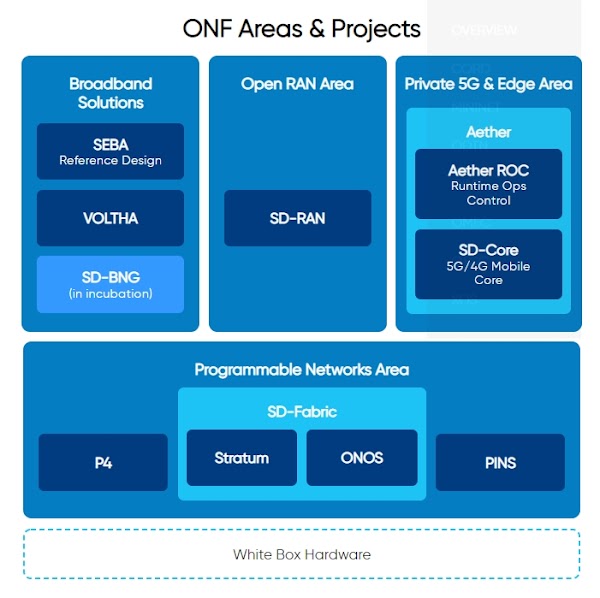 圖、ONF 發展領域與專案