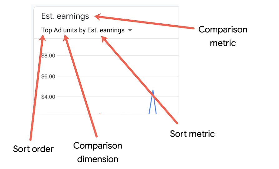 Esempio di un grafico di confronto nei report AdMob. Il grafico mostra l'ordinamento, la dimensione di confronto, la metrica di ordinamento e la metrica di confronto.
