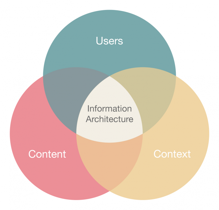 Diagram depicting how information architecture is the intersection of users, content, and content. 