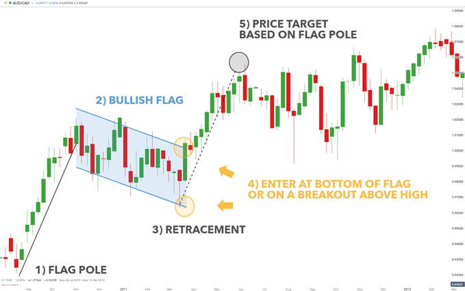 AUD/CAD với mô hình cờ tăng giá