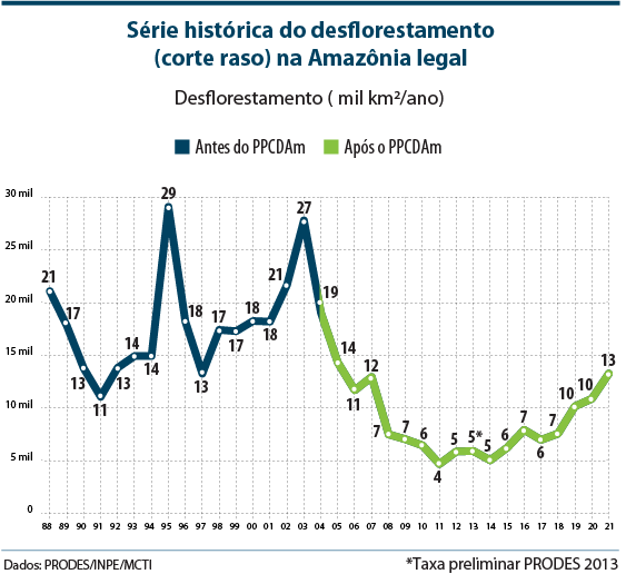 Série histórica do desflorestamento (corte raso) na Amazônia Legal