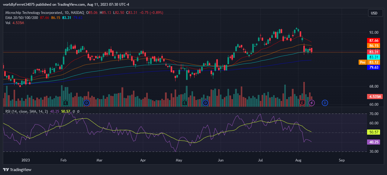 MCHP Stock Price Analysis: Over 3% Price Drop After Q1 2023