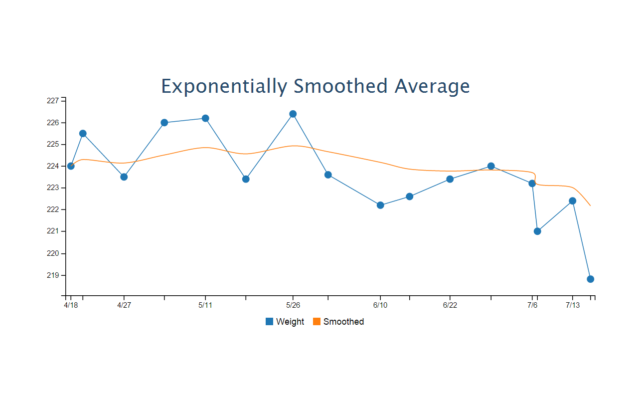 Extra Charts for MyFitnessPal Preview image 2