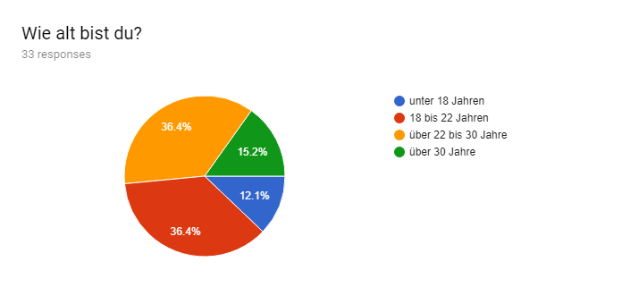 Forms response chart. Question title: Wie alt bist du?. Number of responses: 33 responses.