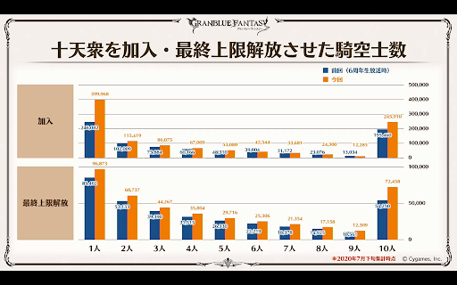 十天衆を加入・最終上限解放させた騎空士数