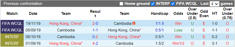 Thành tích đối đầu Cambodia vs Hong Kong