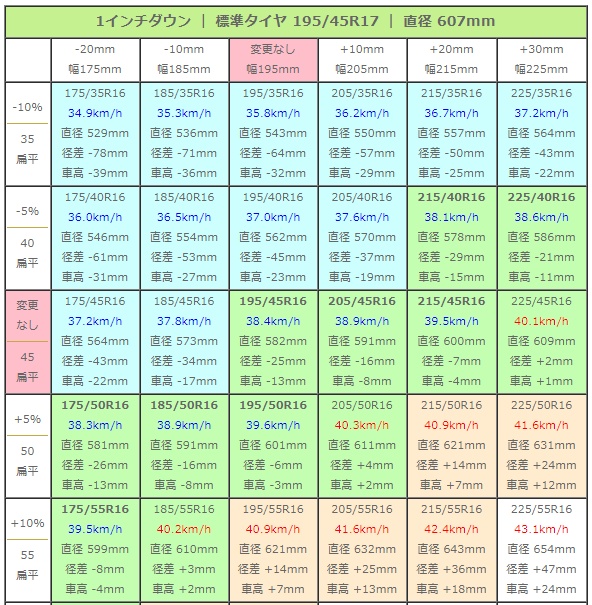 スイフトスポーツのインチダウン・16インチ・外径アップ・オールシーズンタイヤ・ゴム厚みに関するカスタム事例の投稿画像1枚目