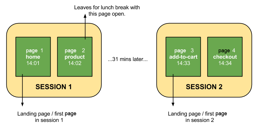 A new visit starts if a user doesn't interact with content for a specific period of time. 