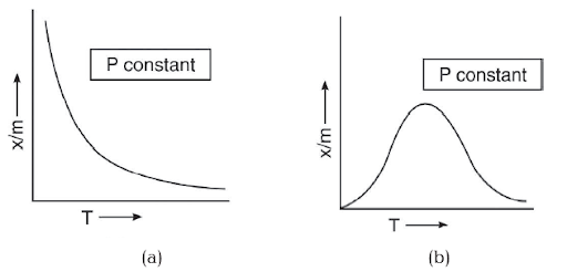 Adsorption 