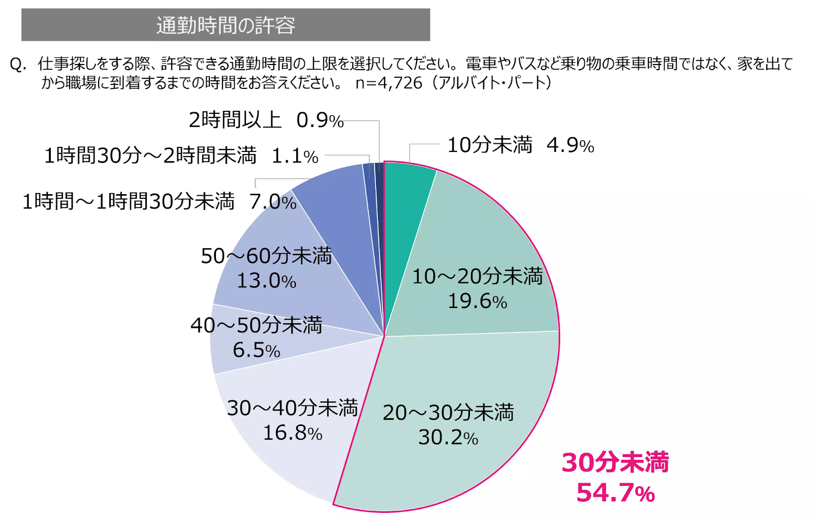 パート アルバイトで働く人の58 7 はdx化による職業転換を許容 ディップ株式会社調査 Hrog 人材業界の一歩先を照らすメディア