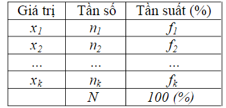 Bảng phân bố tần số tần suất thống kê toán 10