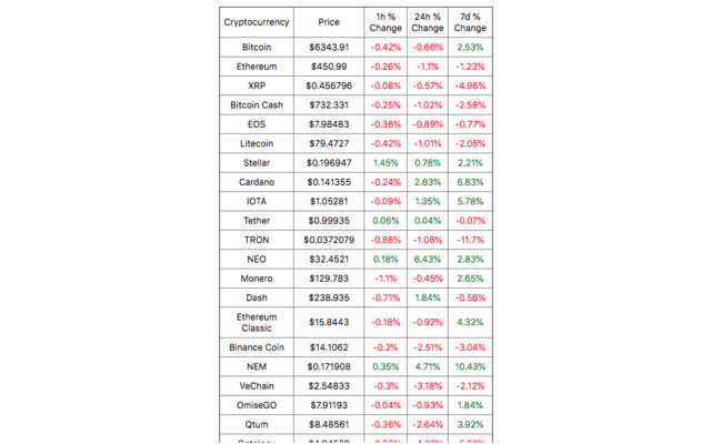 Cryptocurrency Prices