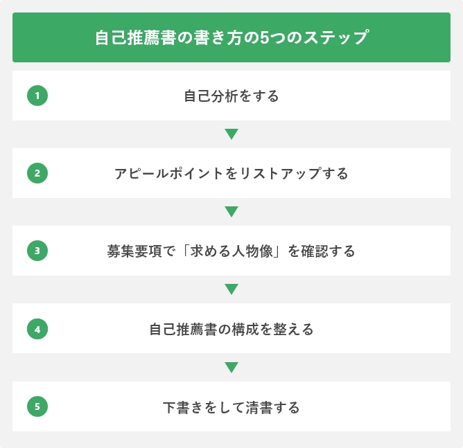 就活で自己推薦書を求められたら 盛り込むべき要素を例文付きで解説 キャリアパーク就職エージェント