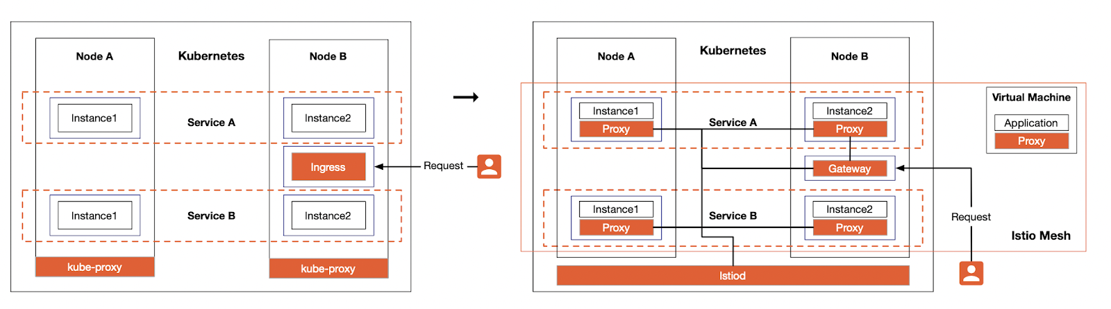 Architectural changes from Kubernetes to Istio