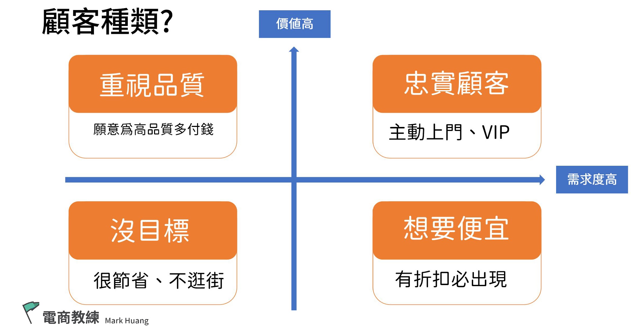 蝦皮賣場顧客輪廓