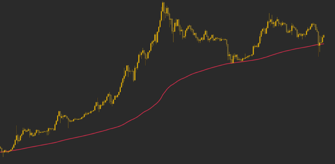 Đường trung bình động 200 tuần đóng vai trò hỗ trợ cho giá Bitcoin.