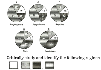 Magnitude of Biodiversity