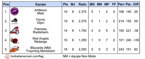 Classement Groupe 1 Zone Nord-Est