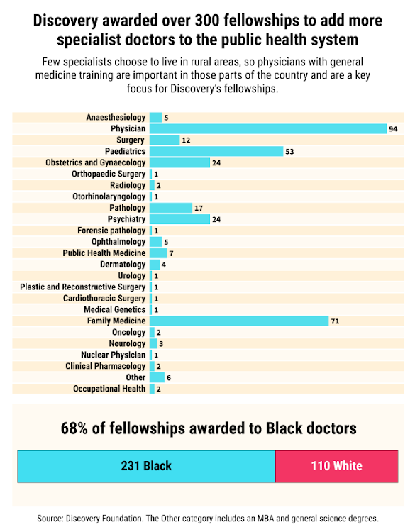 Discovery Foundation fellowships.