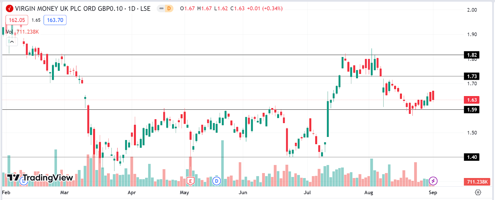 What to Expect from the Virgin Money Stock (VMUK) in 2023?