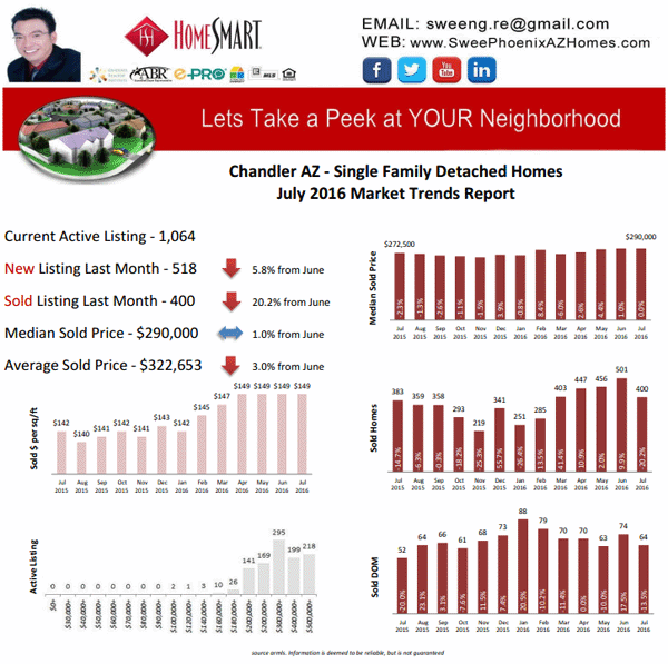 July 2016 Chandler AZ Housing Market Trends Report, House Value and Real Estate Listings