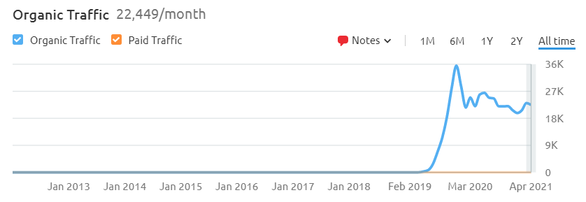 Graph showing organic traffic per month.