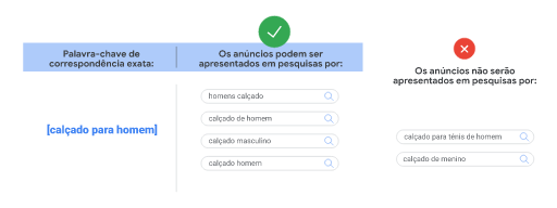 Este diagrama explica que uma palavra-chave de correspondência exata pode permitir que os seus anúncios sejam apresentados em pesquisas com o mesmo significado que a sua palavra-chave.