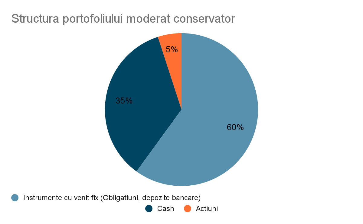 portofoliul de investitii moderat conservator