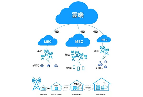 Fig. 2 5G MEC架構圖