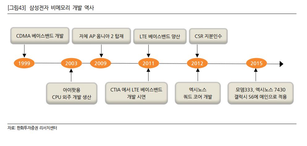 삼성전자 비메모리 주요 이슈.JPG