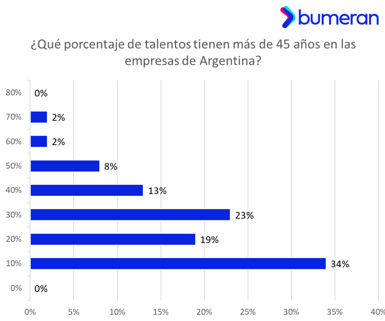 Bsqueda laboral, empleo, trabajo, recursos humano, talento, edad, desempleo, informe, bumeran