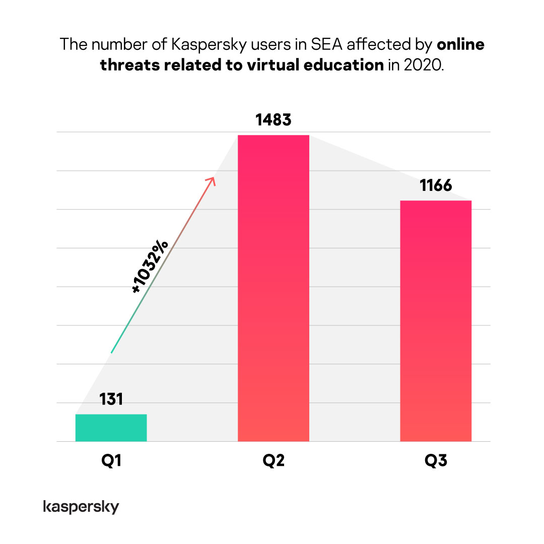 Kaspersky detects four-digit increase in threats disguised as e-learning platform in SEA 1