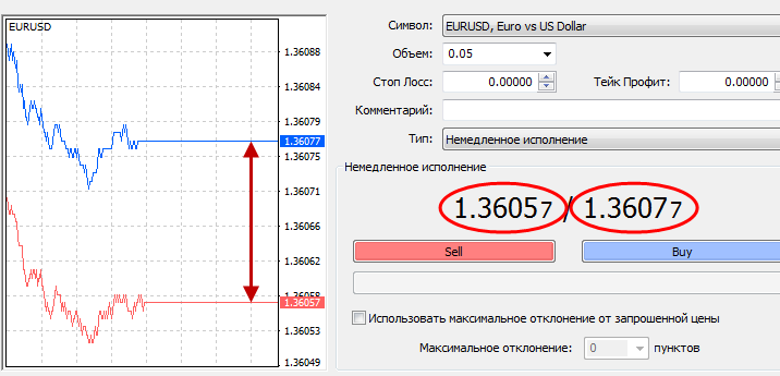 Что такое спред в трейдинге на Forex?