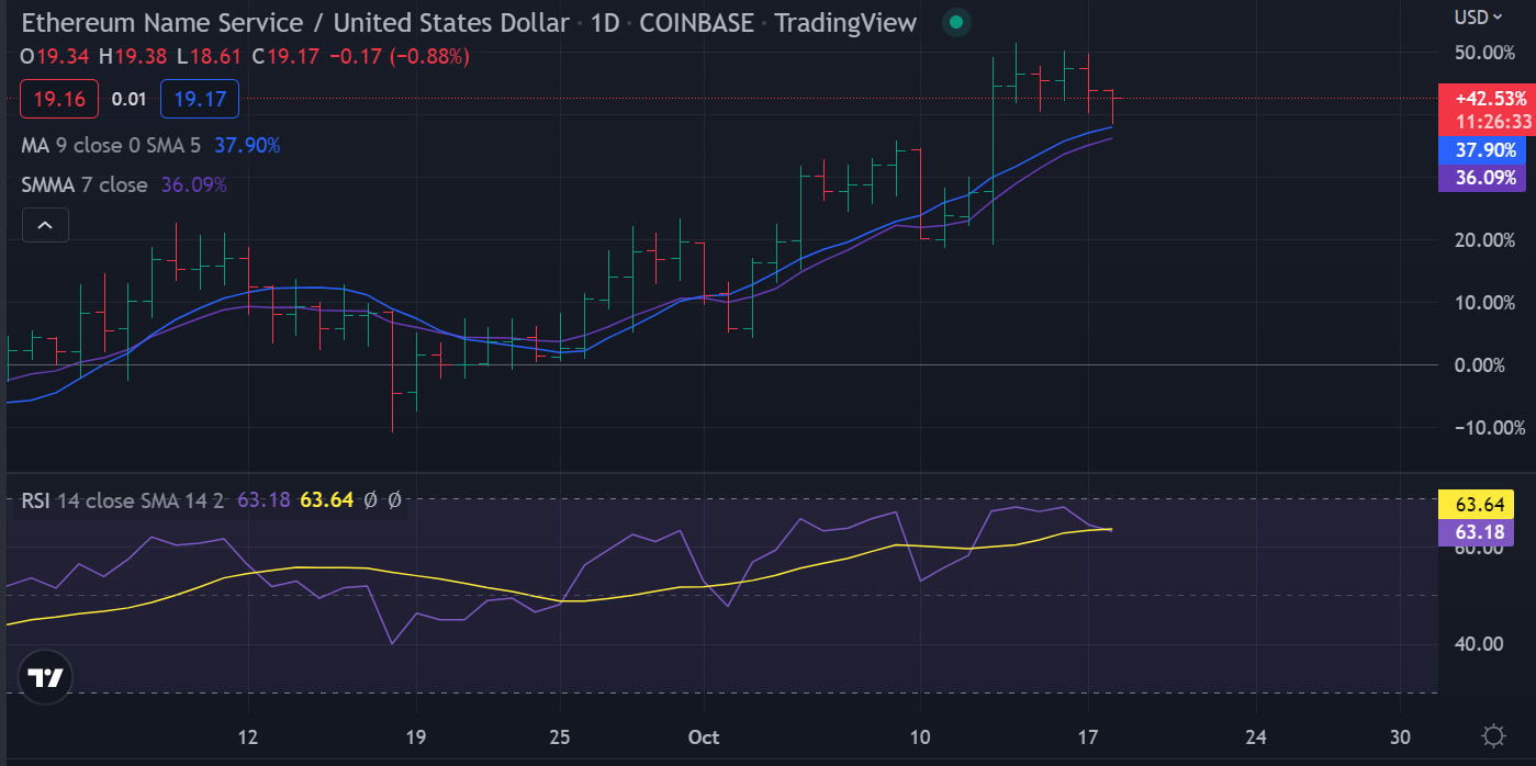 Ethereum Name Service Price Prediction 2022-2031: IS ENS a Good Investment? 7