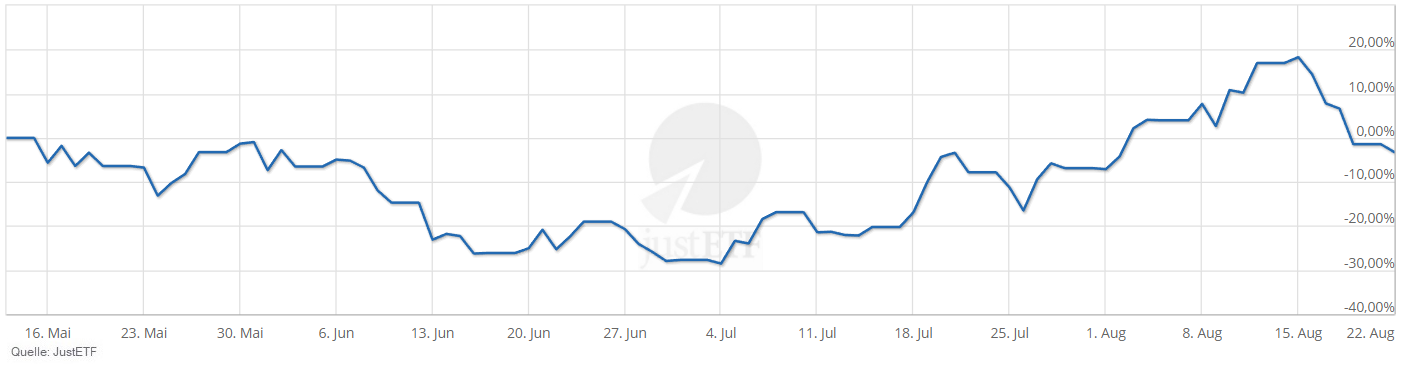 Performance des HANetf Grayscale Future of Finance UCITS ETF