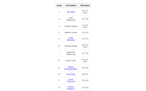 Liste des meilleurs combattants à l'UFC