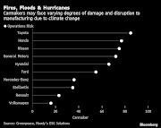 Japan’s three biggest carmakers are facing the greatest risk from climate change among global auto companies, according to the study.