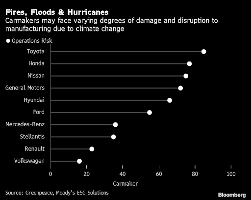 Japan’s three biggest carmakers are facing the greatest risk from climate change among global auto companies, according to the study.