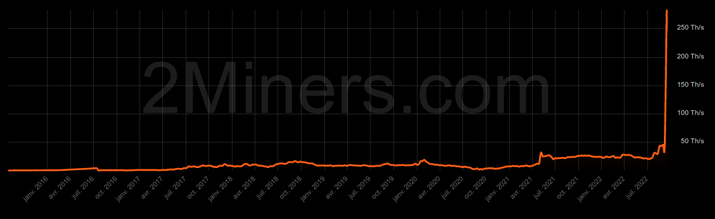 Évolution de la hashrate d'Ethereum Classic depuis sa création 