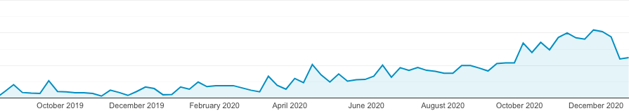 Benefits for Writing Business Blog Posts