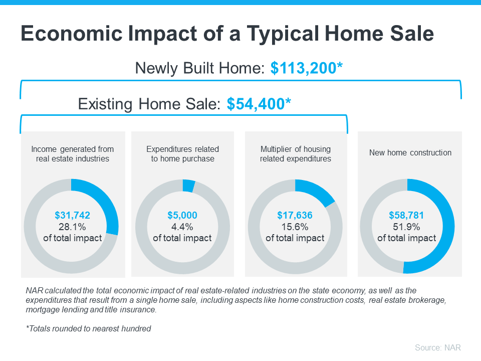 How Buying or Selling a Home Benefits the Economy and Your Community | MyKCM