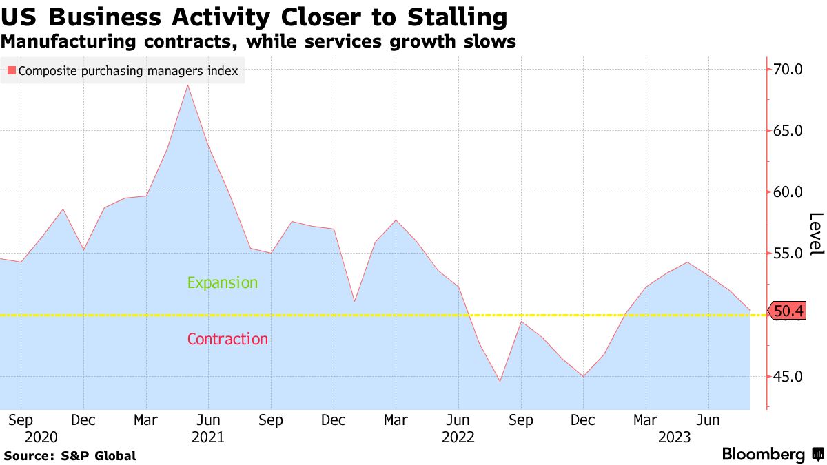 US business activity (Source: S&P Global)