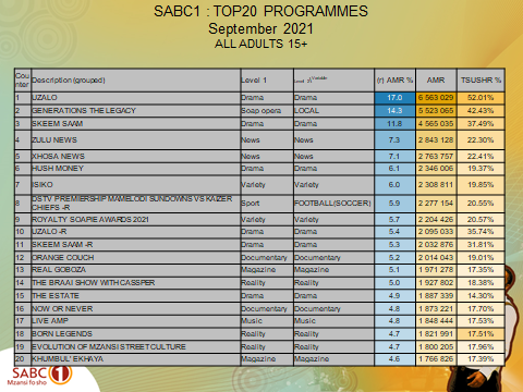 SABC 1's top 20 programmes.