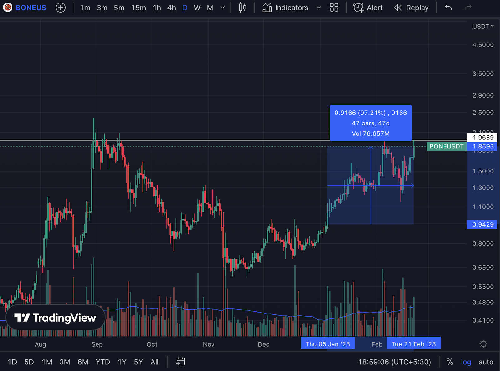 Bone ShibaSwap (BONE) BONE / USDT TradingView