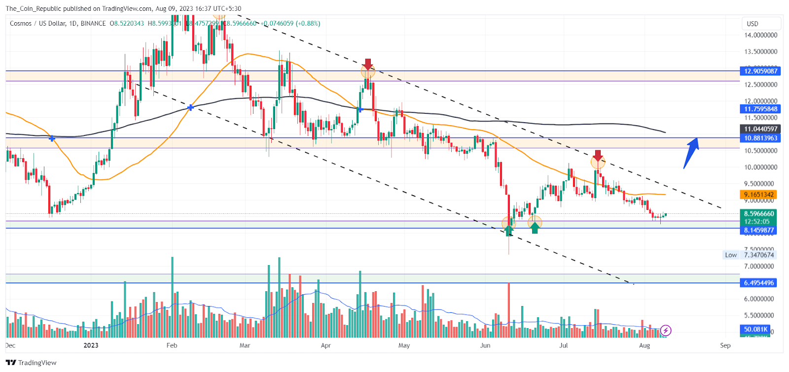 ATOM Price Prediction 2023: Is Cosmos Coin Bottoming Out?