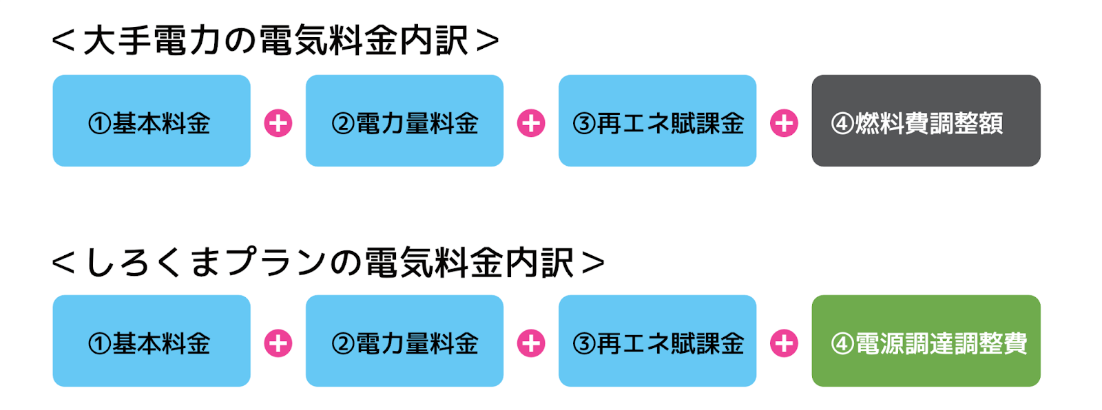 一般的な料金プランとしろくまプランの料金内訳の比較図