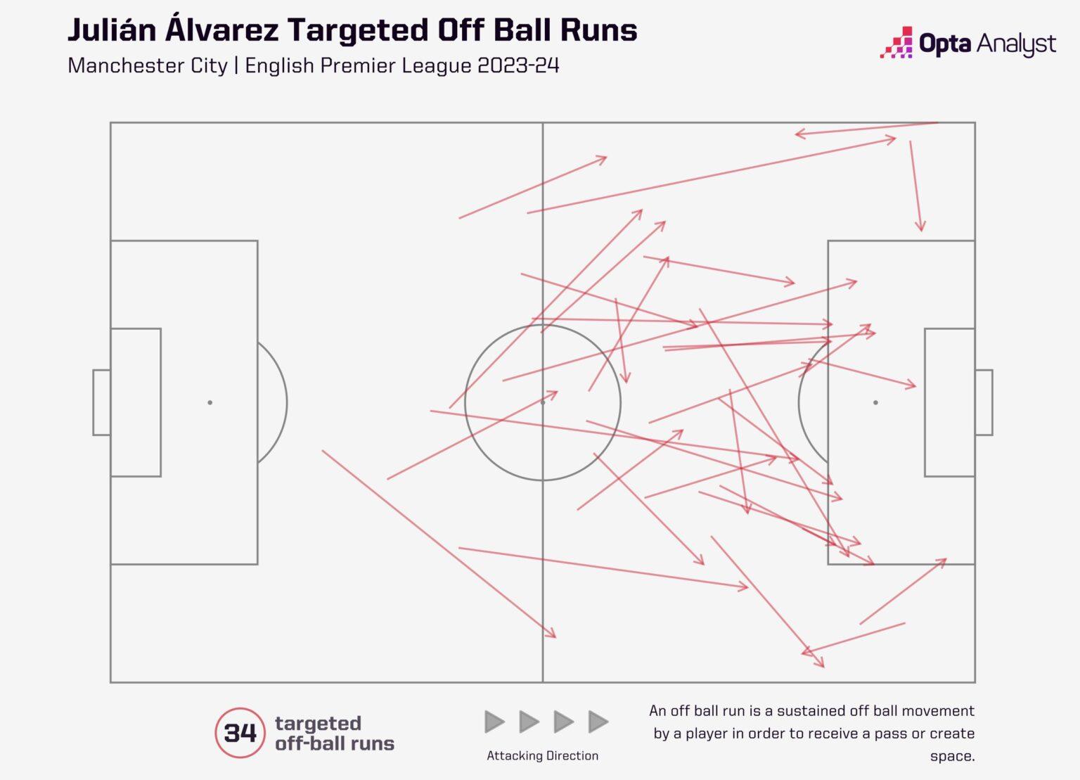 D:\important\футбол\канал\theAnalyst\alvarez\lvarez-targeted-off-ball-runs-premier-league-2023-24-1536x1109.jpg